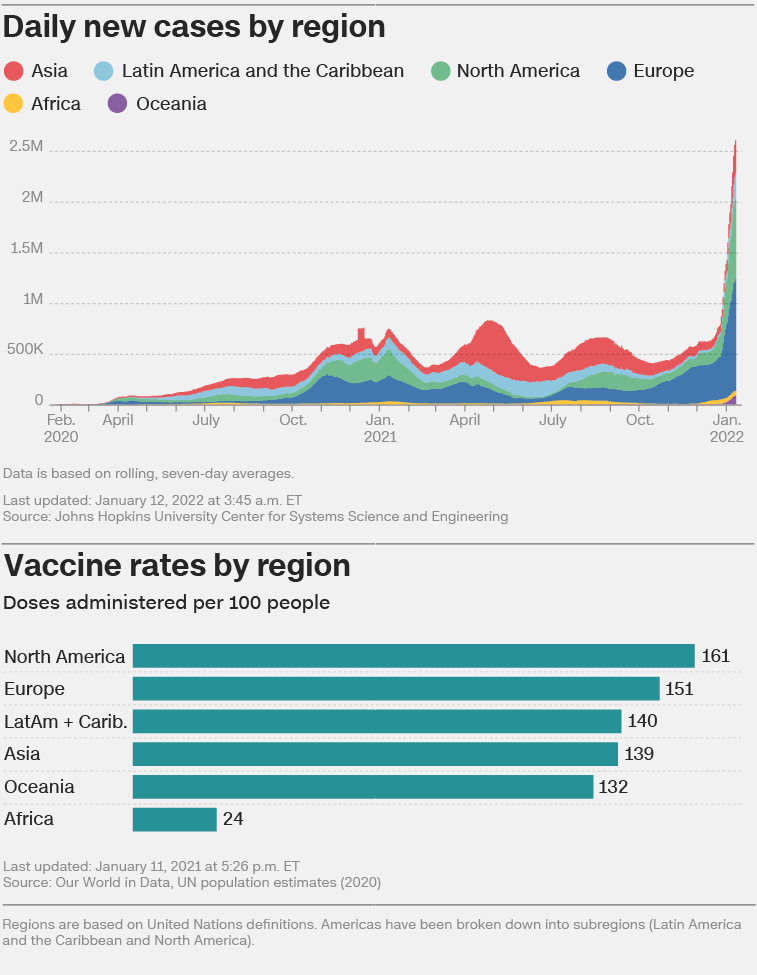 Chart showing Europe makes up most new cases.