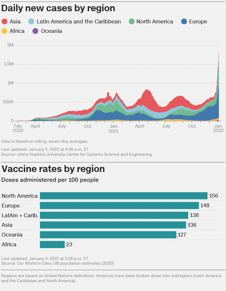 Chart showing Europe makes up most new cases.