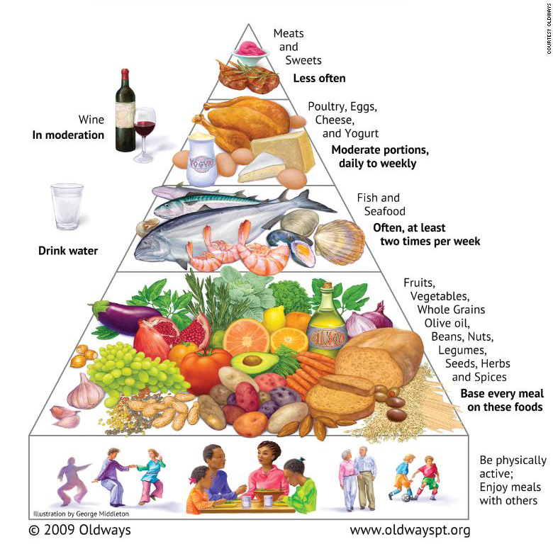 Mediterranean Diet Pyramid