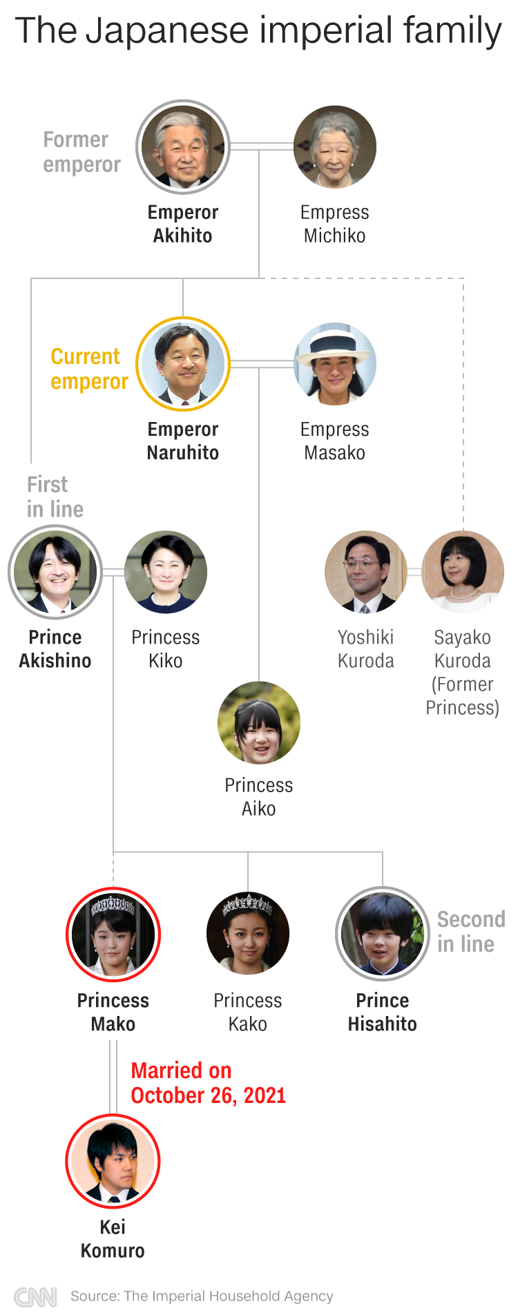 Japanese imperial family tree infographic