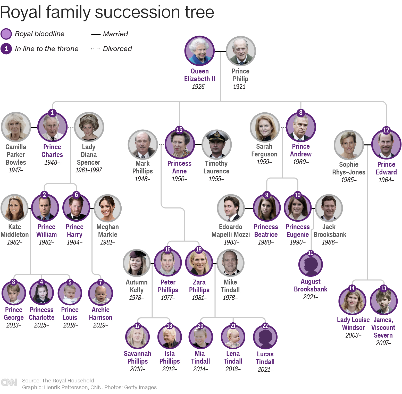 Royal family succession tree