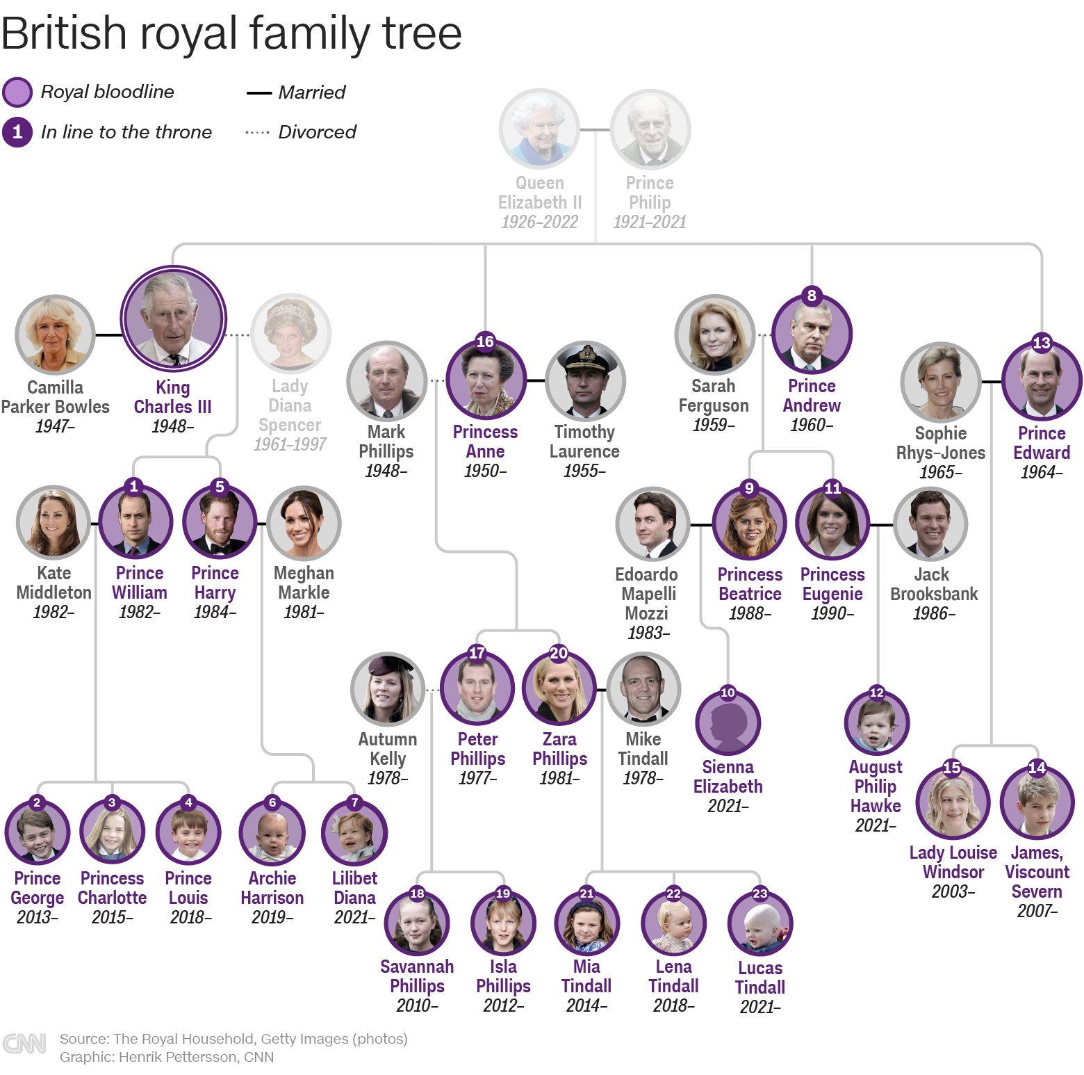 Graphic of British royal family tree