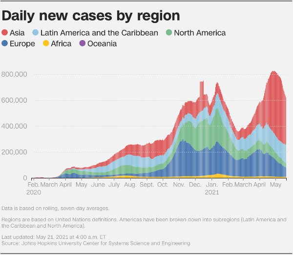 A chart shows an increase in cases in Asia.