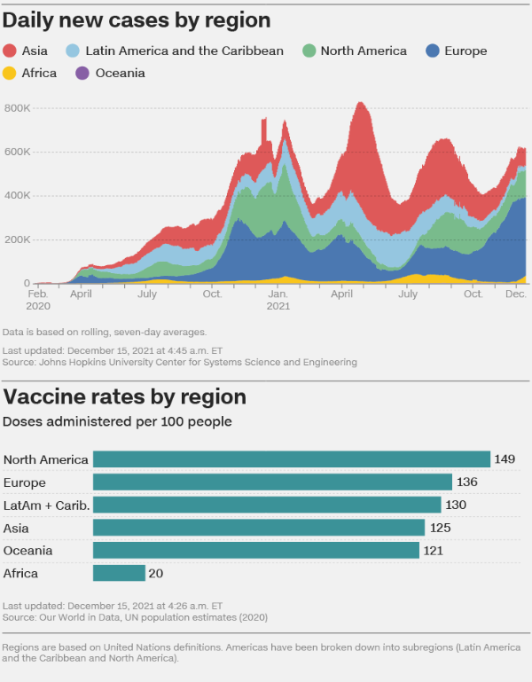 Chart showing Europe makes up most new cases.