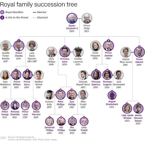 Royal family succession tree